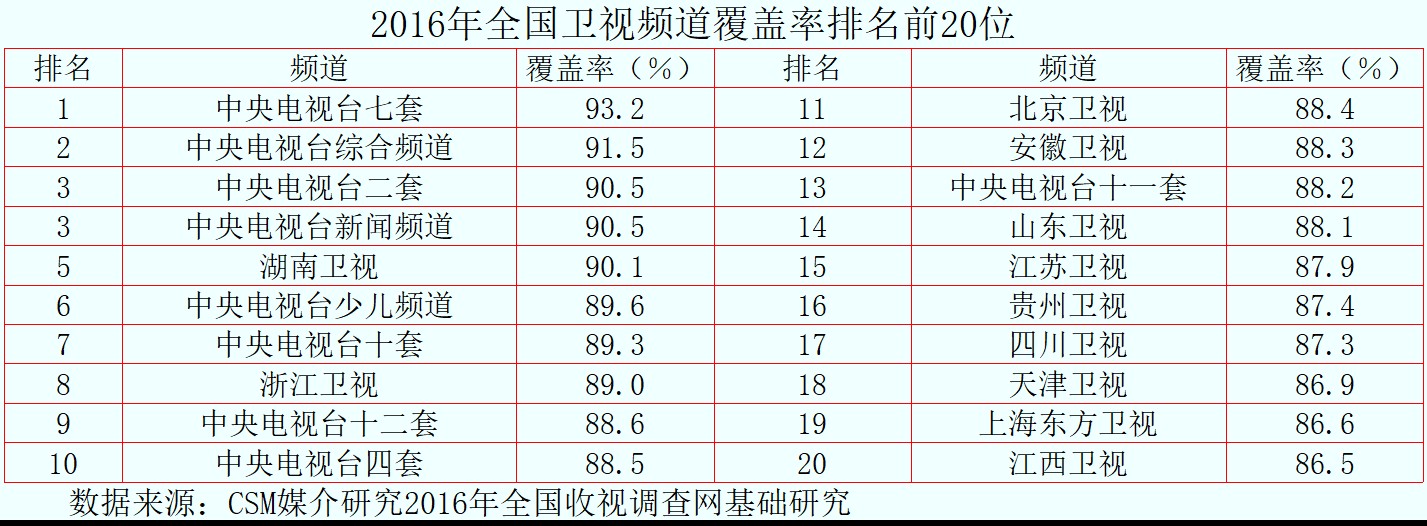 国家广播电视总局 数据 2016中国电视收视报告