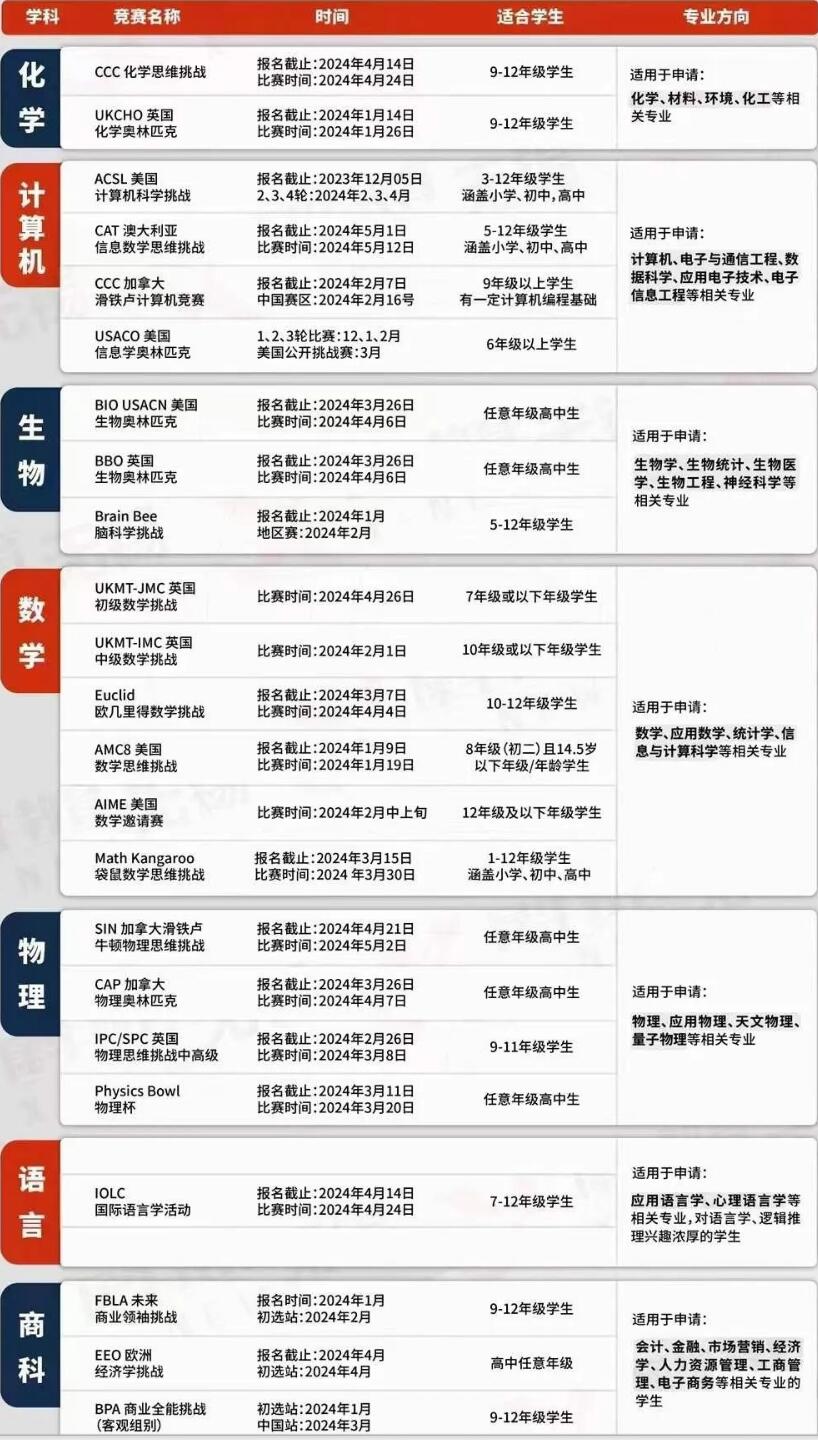 2024年上半年国际竞赛有哪些？报考时间全部了解