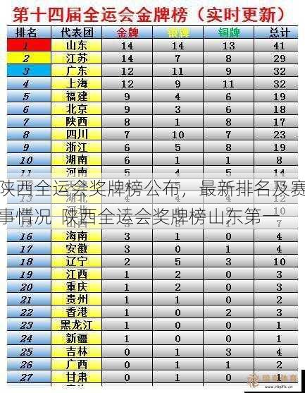 陕西全运会奖牌榜公布，最新排名及赛事情况  陕西全运会奖牌榜山东之一